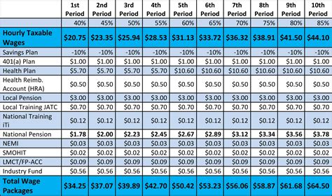 sheet metal pay|sheet metal pay scale.